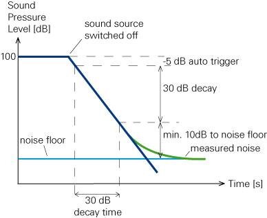 Reverberation Time Graph